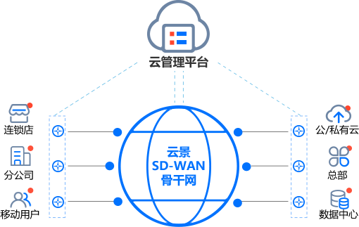 云景SD-WAN骨干網(wǎng)示意圖